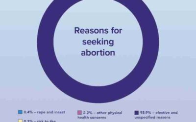 Aborti: meno del 5% a causa di stupro,incesto, problemi di salute